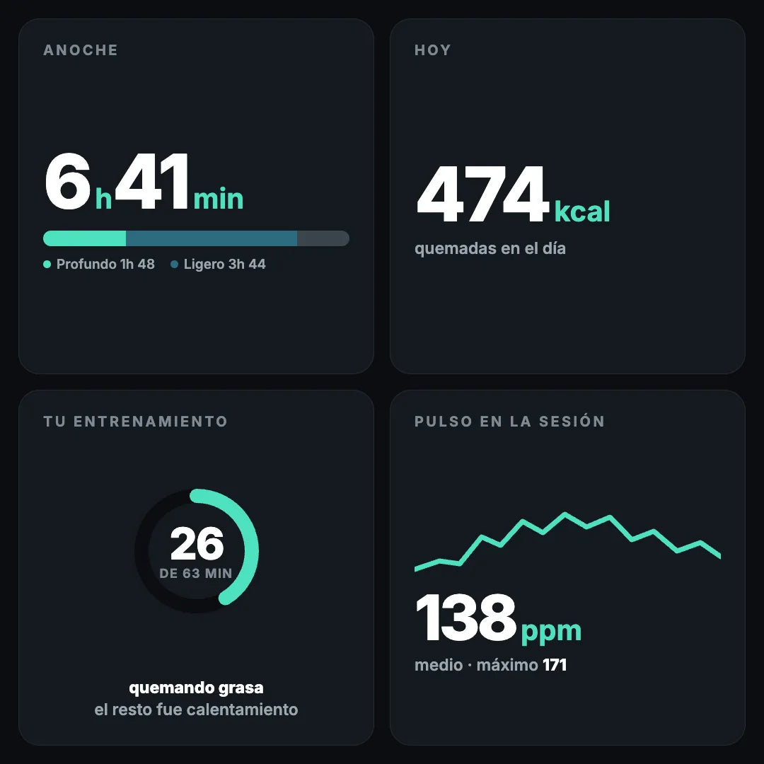 Pantalla de la app: 6 h 41 min de sueño, 474 kcal quemadas, 26 de 63 minutos en quema de grasa y pulso medio de 138